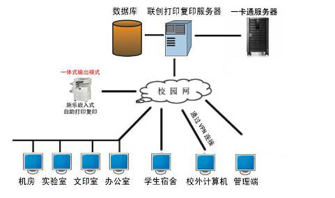 校園自助打印復(fù)印系統(tǒng)