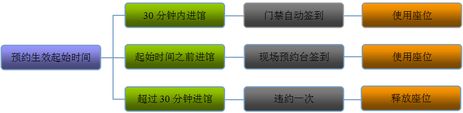 座位管理系統(tǒng)