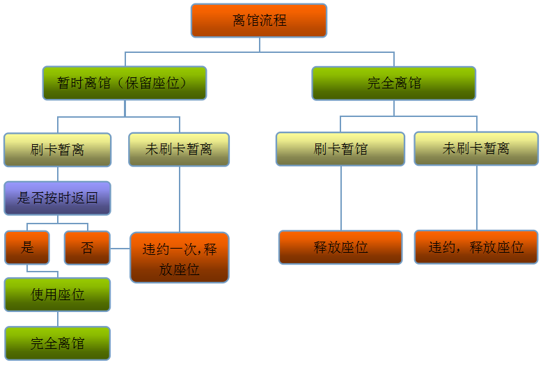 座位管理系統(tǒng)